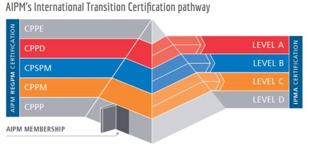 AIPM International Transition Certification Pathway Ptrs Consulting
